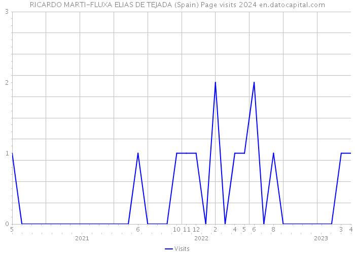 RICARDO MARTI-FLUXA ELIAS DE TEJADA (Spain) Page visits 2024 