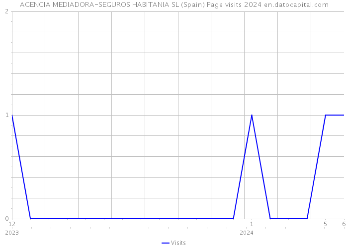 AGENCIA MEDIADORA-SEGUROS HABITANIA SL (Spain) Page visits 2024 