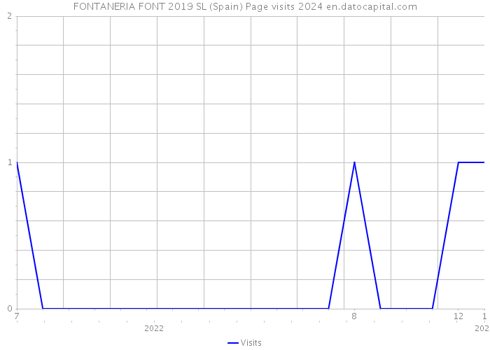 FONTANERIA FONT 2019 SL (Spain) Page visits 2024 