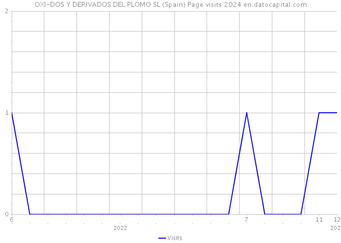 OXI-DOS Y DERIVADOS DEL PLOMO SL (Spain) Page visits 2024 