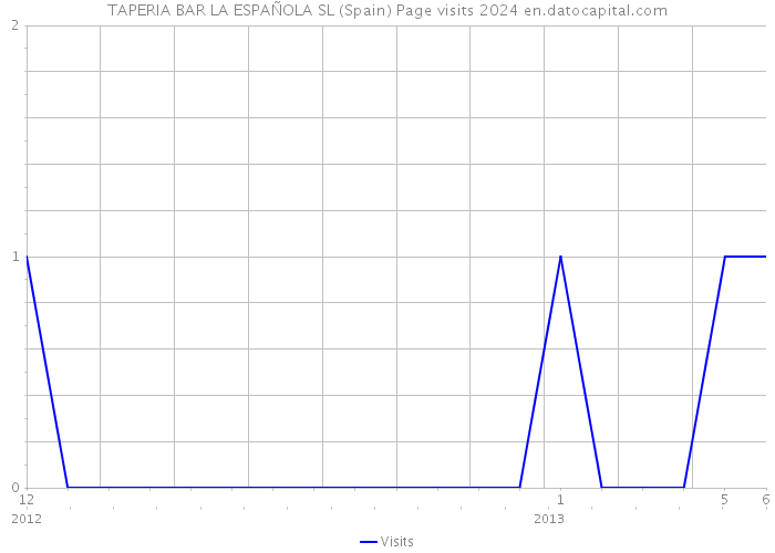 TAPERIA BAR LA ESPAÑOLA SL (Spain) Page visits 2024 