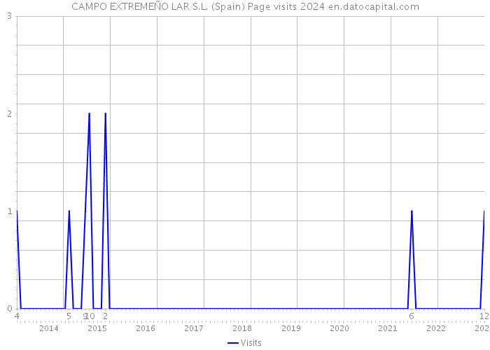 CAMPO EXTREMEÑO LAR S.L. (Spain) Page visits 2024 