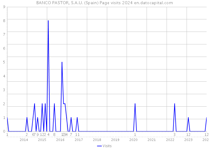 BANCO PASTOR, S.A.U. (Spain) Page visits 2024 