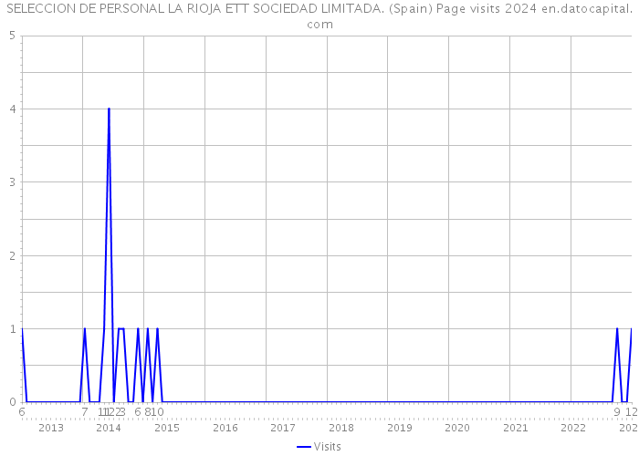 SELECCION DE PERSONAL LA RIOJA ETT SOCIEDAD LIMITADA. (Spain) Page visits 2024 
