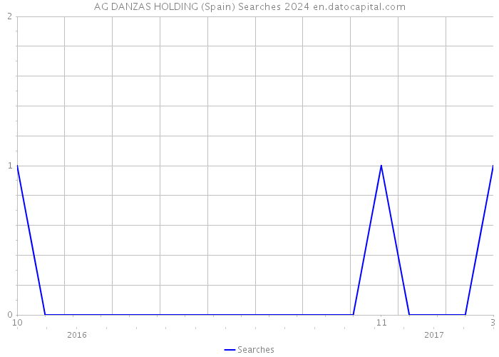 AG DANZAS HOLDING (Spain) Searches 2024 
