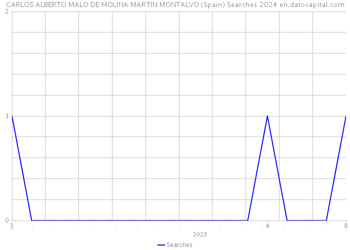 CARLOS ALBERTO MALO DE MOLINA MARTIN MONTALVO (Spain) Searches 2024 