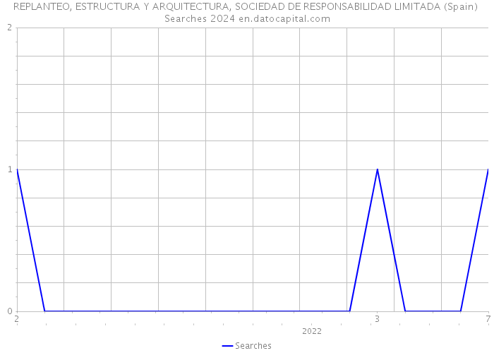 REPLANTEO, ESTRUCTURA Y ARQUITECTURA, SOCIEDAD DE RESPONSABILIDAD LIMITADA (Spain) Searches 2024 