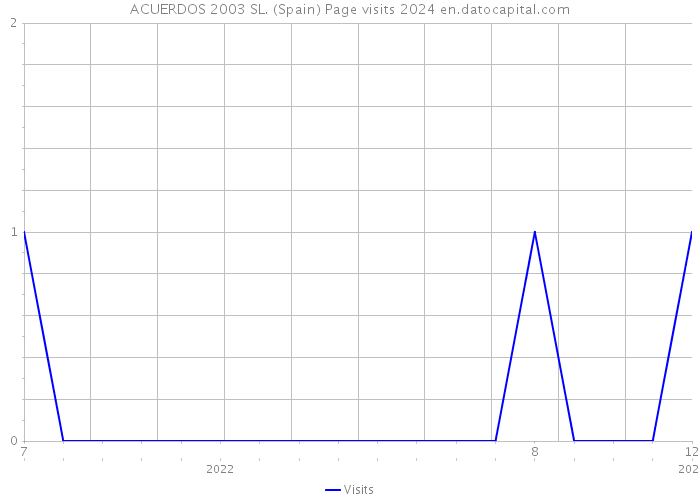 ACUERDOS 2003 SL. (Spain) Page visits 2024 
