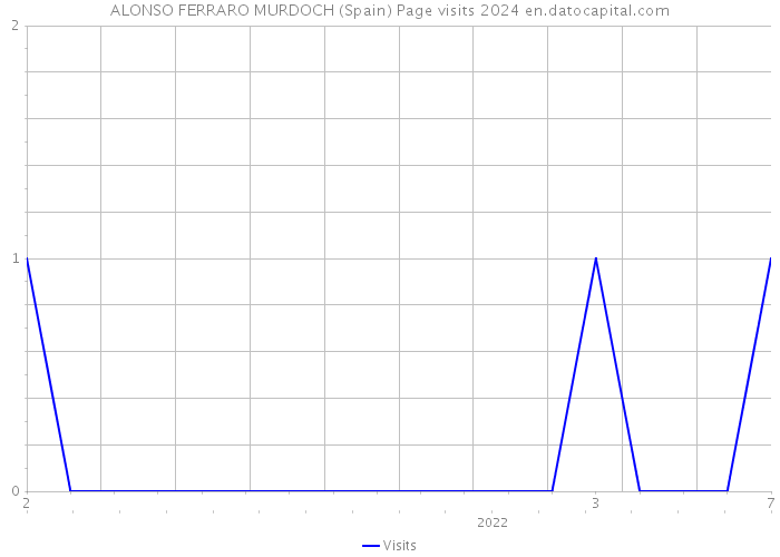 ALONSO FERRARO MURDOCH (Spain) Page visits 2024 