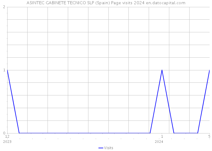 ASINTEC GABINETE TECNICO SLP (Spain) Page visits 2024 