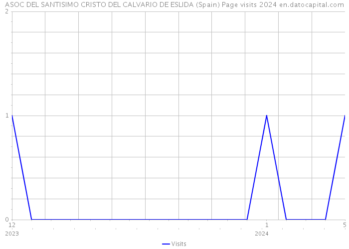 ASOC DEL SANTISIMO CRISTO DEL CALVARIO DE ESLIDA (Spain) Page visits 2024 