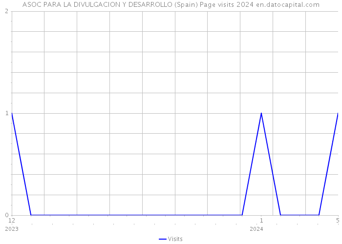 ASOC PARA LA DIVULGACION Y DESARROLLO (Spain) Page visits 2024 