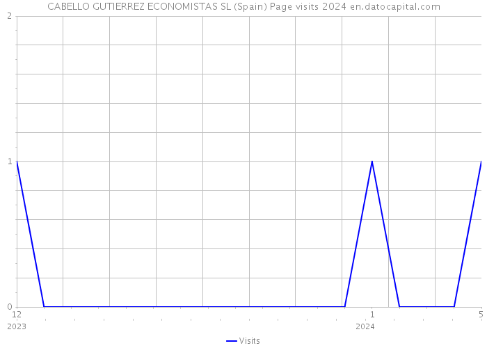 CABELLO GUTIERREZ ECONOMISTAS SL (Spain) Page visits 2024 