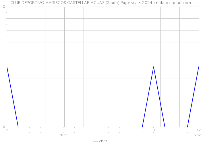 CLUB DEPORTIVO MARISCOS CASTELLAR AGUAS (Spain) Page visits 2024 
