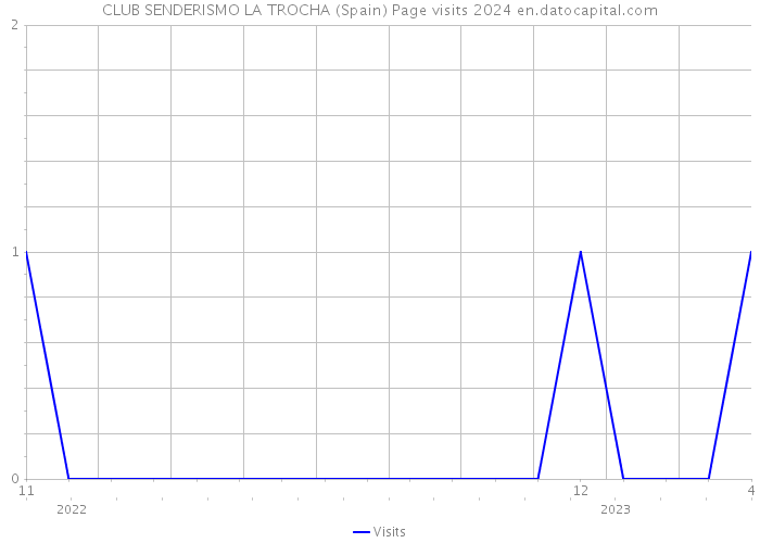 CLUB SENDERISMO LA TROCHA (Spain) Page visits 2024 