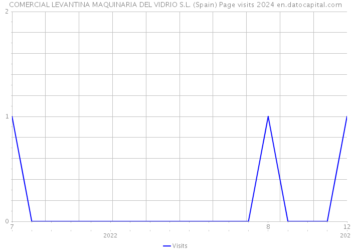 COMERCIAL LEVANTINA MAQUINARIA DEL VIDRIO S.L. (Spain) Page visits 2024 