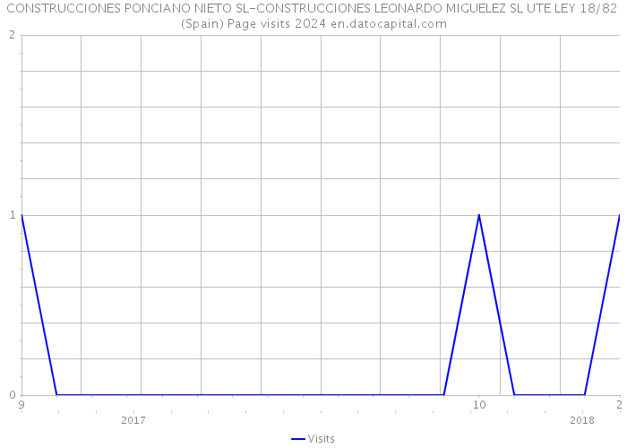 CONSTRUCCIONES PONCIANO NIETO SL-CONSTRUCCIONES LEONARDO MIGUELEZ SL UTE LEY 18/82 (Spain) Page visits 2024 