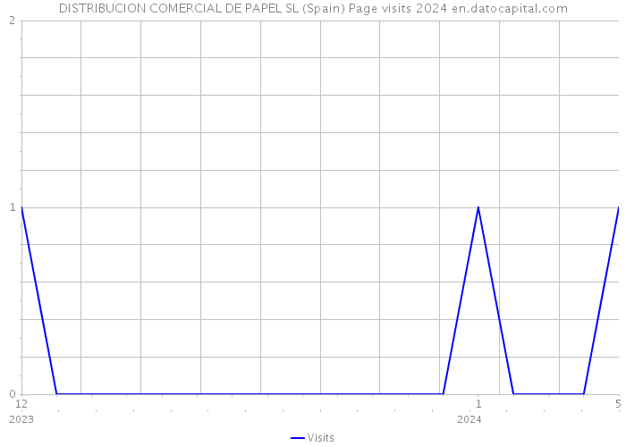 DISTRIBUCION COMERCIAL DE PAPEL SL (Spain) Page visits 2024 