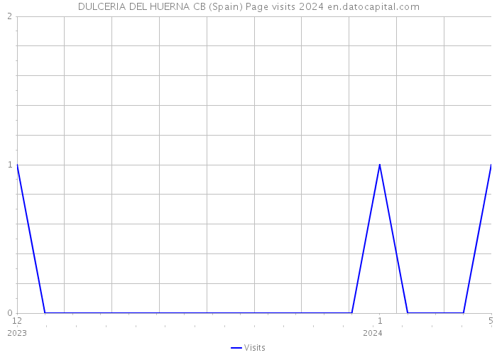 DULCERIA DEL HUERNA CB (Spain) Page visits 2024 