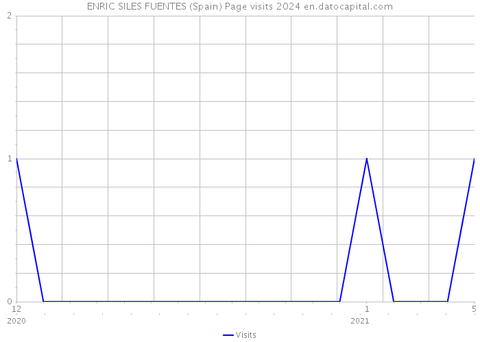 ENRIC SILES FUENTES (Spain) Page visits 2024 