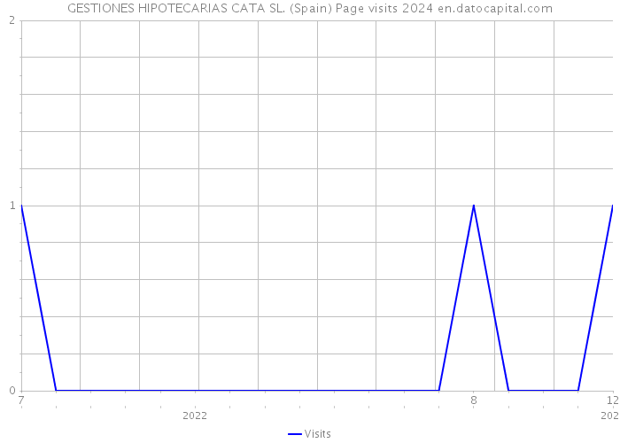 GESTIONES HIPOTECARIAS CATA SL. (Spain) Page visits 2024 