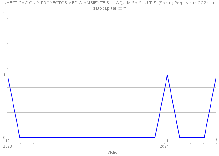 INVESTIGACION Y PROYECTOS MEDIO AMBIENTE SL - AQUIMISA SL U.T.E. (Spain) Page visits 2024 