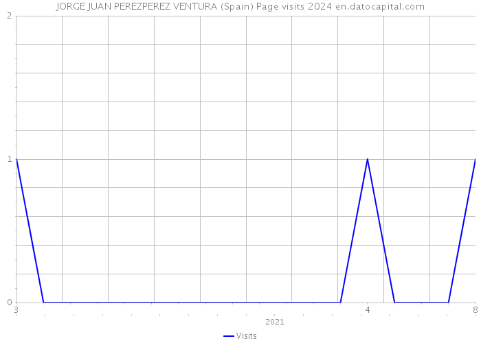 JORGE JUAN PEREZPEREZ VENTURA (Spain) Page visits 2024 