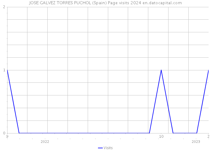 JOSE GALVEZ TORRES PUCHOL (Spain) Page visits 2024 