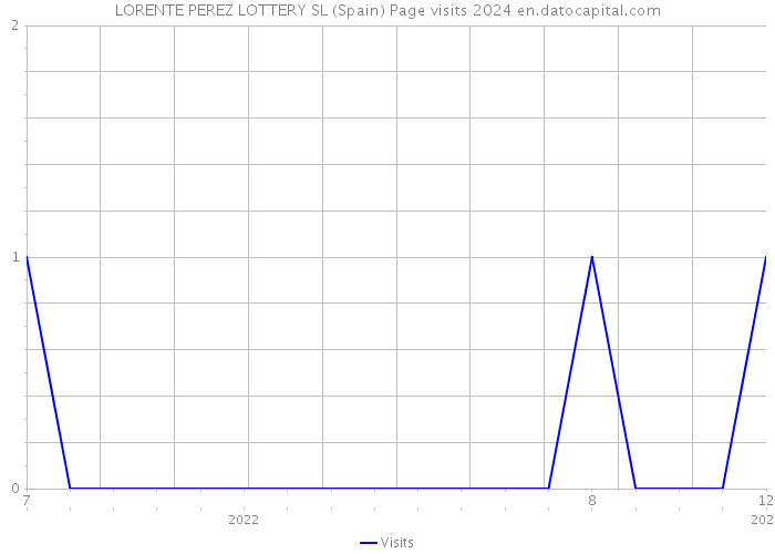 LORENTE PEREZ LOTTERY SL (Spain) Page visits 2024 