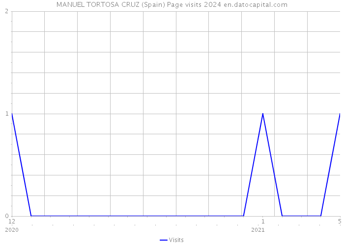 MANUEL TORTOSA CRUZ (Spain) Page visits 2024 