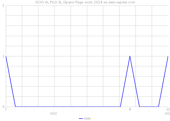 OCIO AL FILO SL (Spain) Page visits 2024 