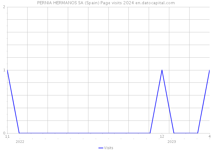 PERNIA HERMANOS SA (Spain) Page visits 2024 