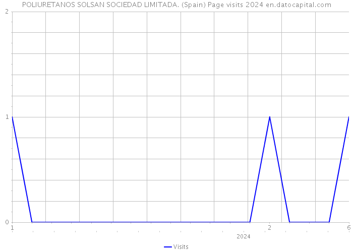POLIURETANOS SOLSAN SOCIEDAD LIMITADA. (Spain) Page visits 2024 