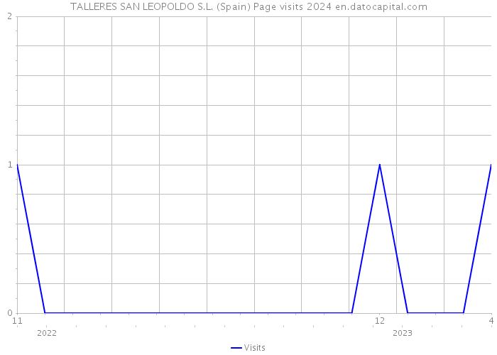TALLERES SAN LEOPOLDO S.L. (Spain) Page visits 2024 