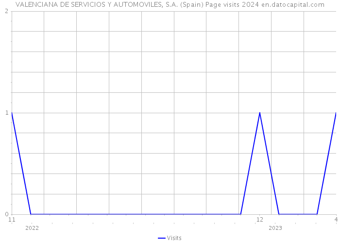 VALENCIANA DE SERVICIOS Y AUTOMOVILES, S.A. (Spain) Page visits 2024 