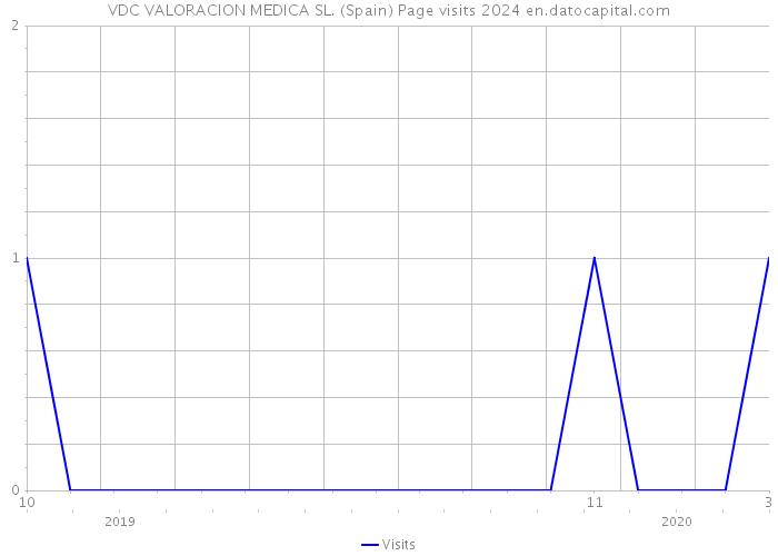 VDC VALORACION MEDICA SL. (Spain) Page visits 2024 