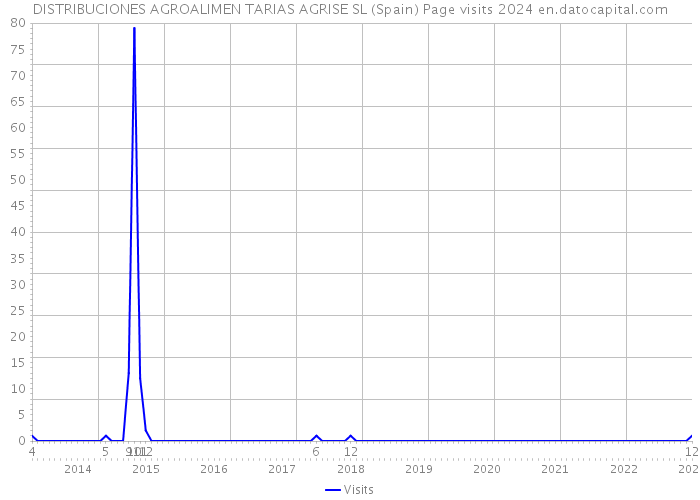 DISTRIBUCIONES AGROALIMEN TARIAS AGRISE SL (Spain) Page visits 2024 