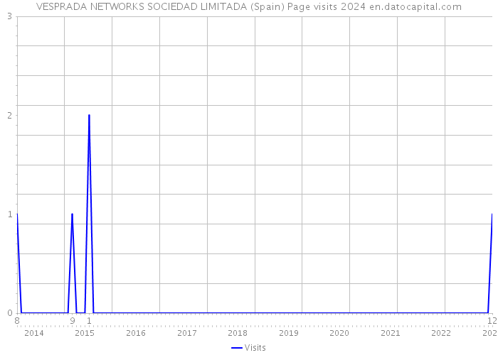 VESPRADA NETWORKS SOCIEDAD LIMITADA (Spain) Page visits 2024 