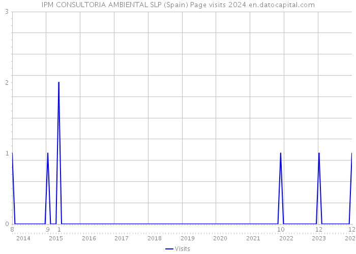 IPM CONSULTORIA AMBIENTAL SLP (Spain) Page visits 2024 
