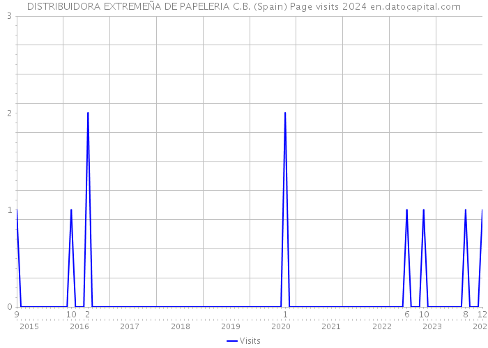 DISTRIBUIDORA EXTREMEÑA DE PAPELERIA C.B. (Spain) Page visits 2024 