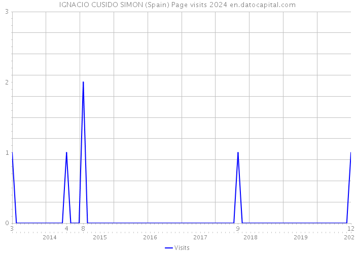 IGNACIO CUSIDO SIMON (Spain) Page visits 2024 