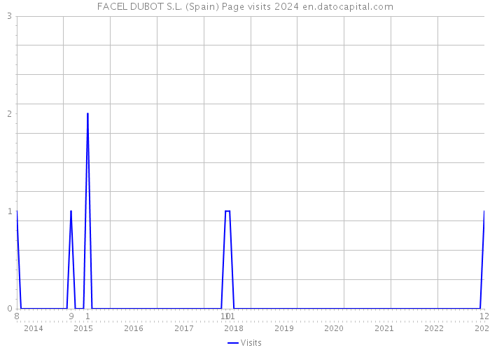 FACEL DUBOT S.L. (Spain) Page visits 2024 