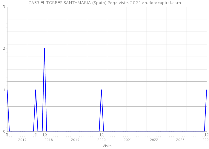 GABRIEL TORRES SANTAMARIA (Spain) Page visits 2024 