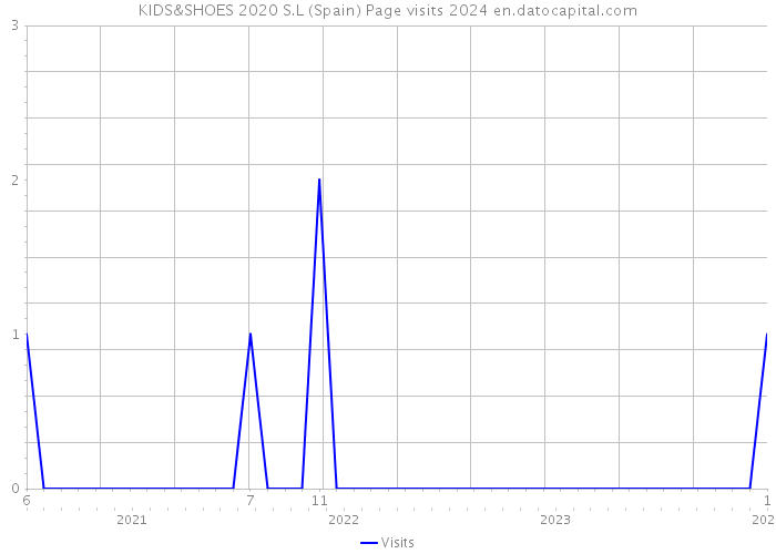 KIDS&SHOES 2020 S.L (Spain) Page visits 2024 