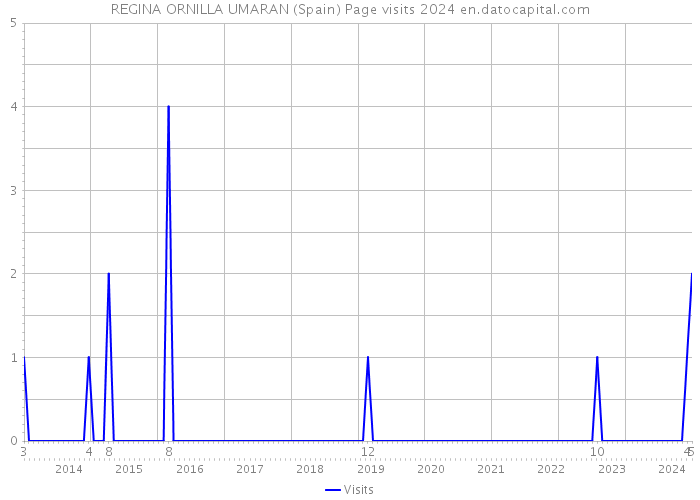 REGINA ORNILLA UMARAN (Spain) Page visits 2024 