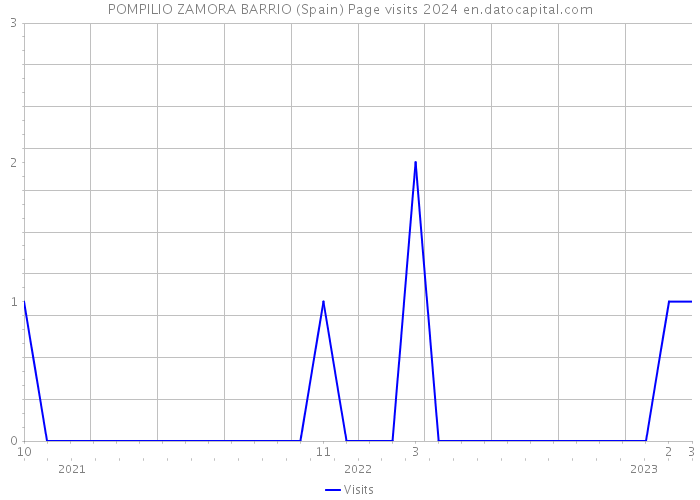 POMPILIO ZAMORA BARRIO (Spain) Page visits 2024 