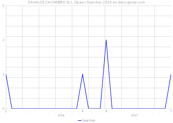 DAVALOS CACHINERO SL L (Spain) Searches 2024 