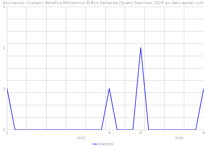 Asociacion Cristiano Benefica Ministerios El Bon Samarita (Spain) Searches 2024 
