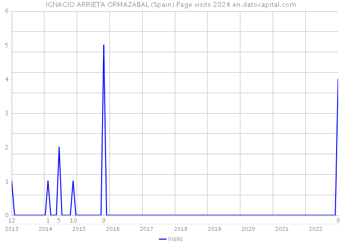 IGNACIO ARRIETA ORMAZABAL (Spain) Page visits 2024 