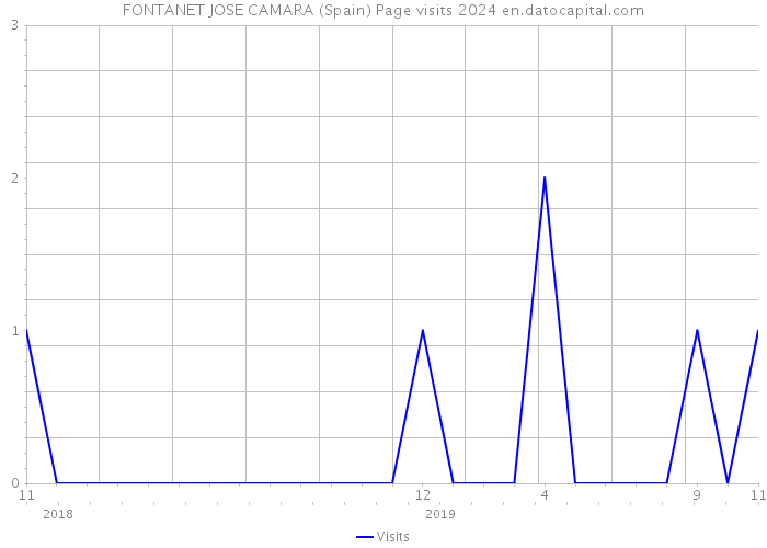 FONTANET JOSE CAMARA (Spain) Page visits 2024 